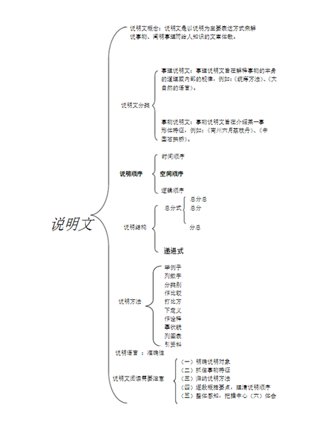 说明文知识树绘制方法   中国广告知道网