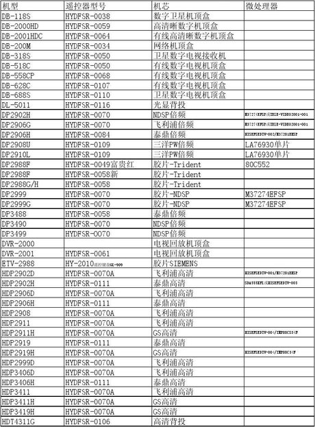 海信电视遥控器对照表(万能遥控代码)