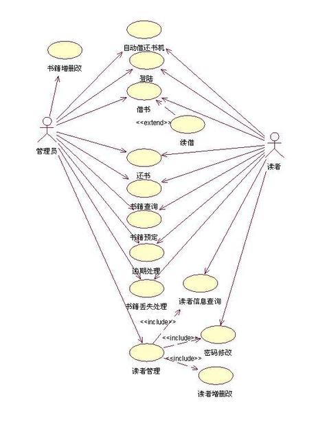 图书馆管理系统用例图,活动图,类图,时序图