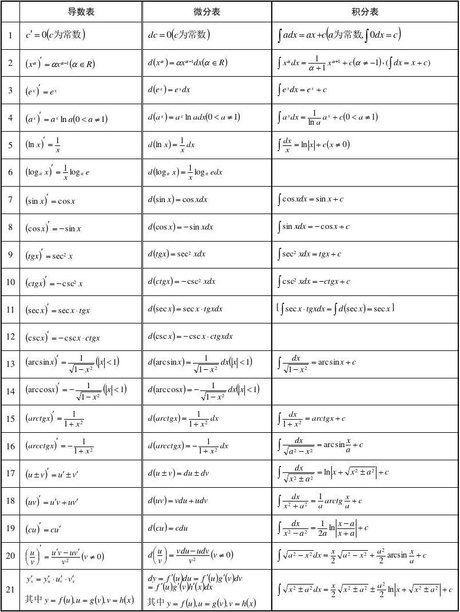导数微分积分基本公式对照表