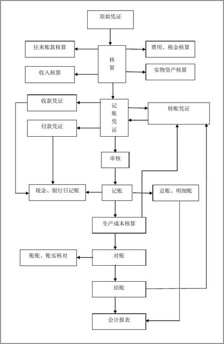 会计核算流程图