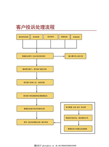 客户投诉处理流程图