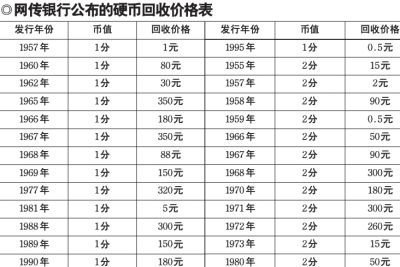 高价收硬币? 专家称少量硬币值得收藏_大秦网_腾讯网