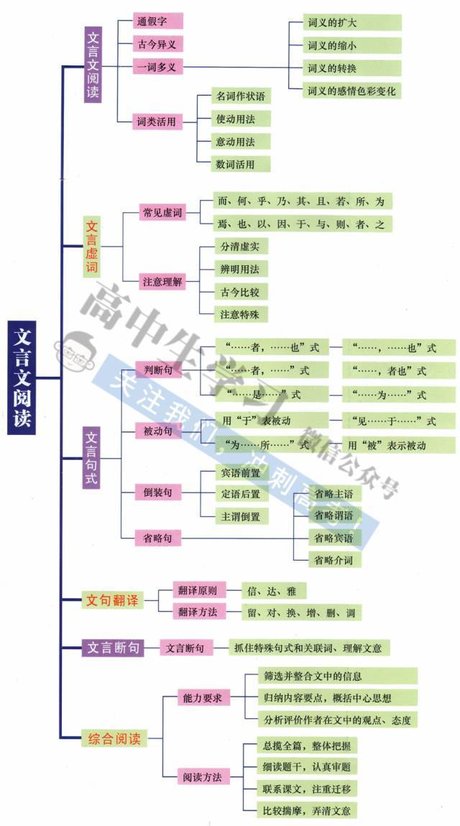 最精华!高中语文【知识结构图】全汇总!助你轻松多考40分!