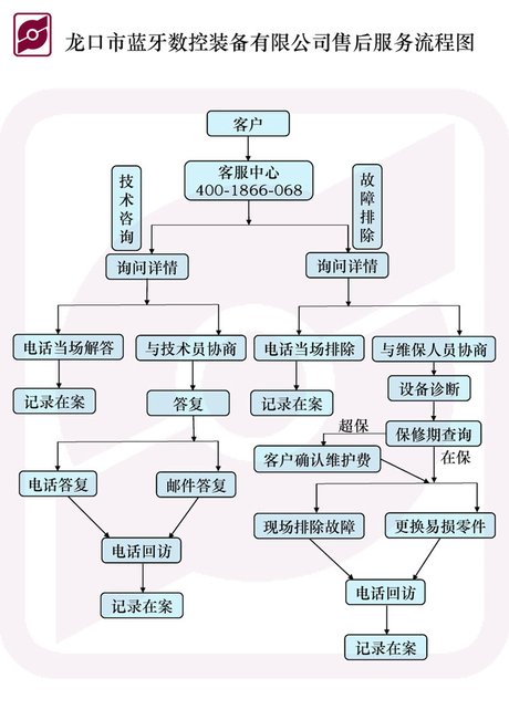 售后服务体系流程图_360图片