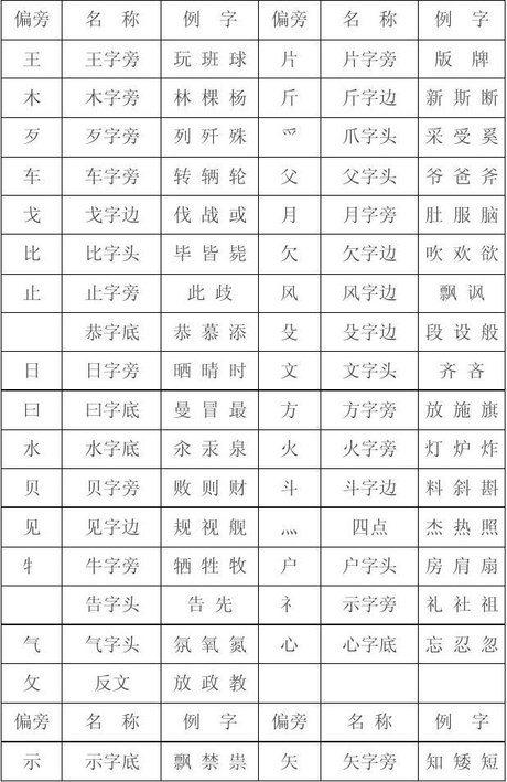 常用汉字偏旁部首名称表 汉字表 常用汉字笔画名称表 偏旁部首大全表