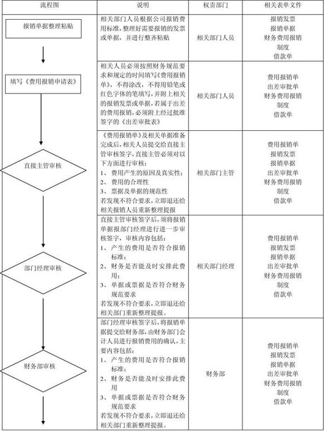 财务费用报销流程图