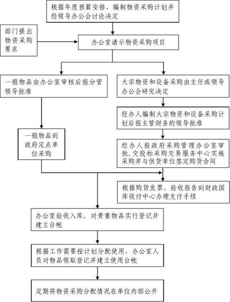 物资采购流程图