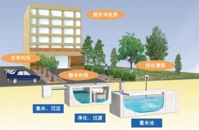 雨水利用 360图片