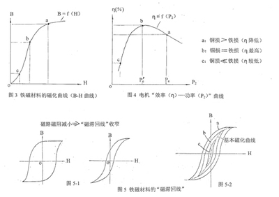 磁路饱和是什么意思