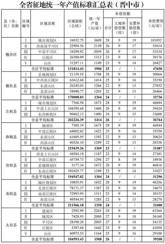 青苗费补偿标准