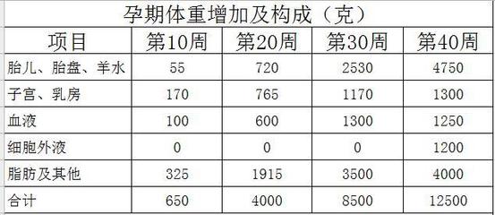 怀孕30周体重增加多少正常