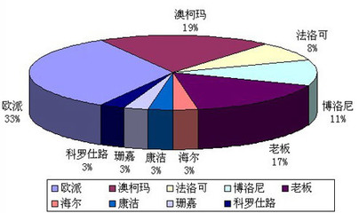 澳柯玛橱柜居然之家