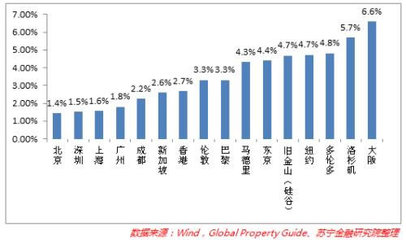 成都房价高吗
