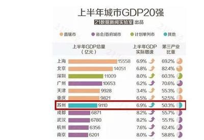 成都上半年gdp
