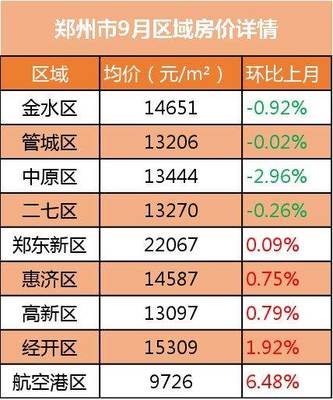 新区楼盘房价