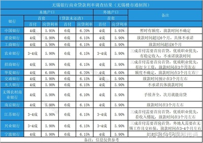 购房商业贷款利息