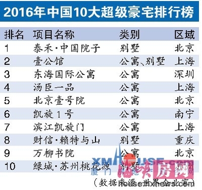 深圳豪宅楼盘排名