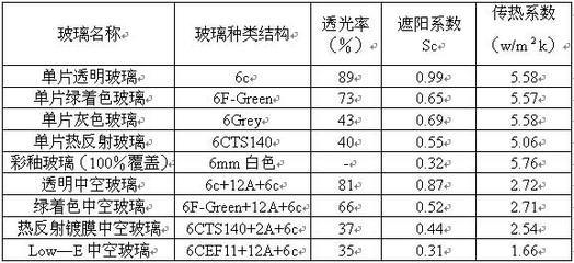 玻璃的遮阳系数
