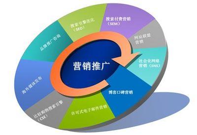如何不花一分钱做好网络推广