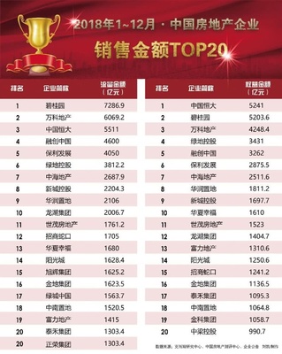 地产top20