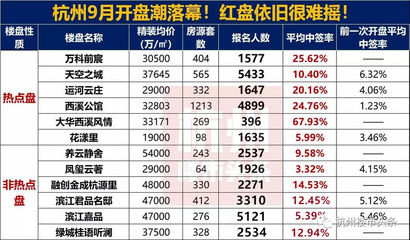 杭州最近开盘楼盘