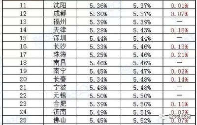 福州首套房贷款利率