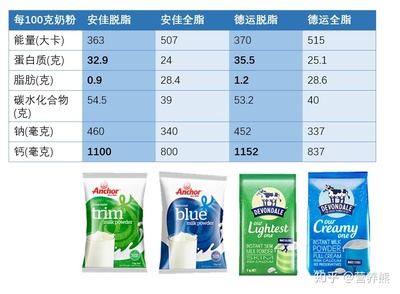 钙含量高的奶粉
