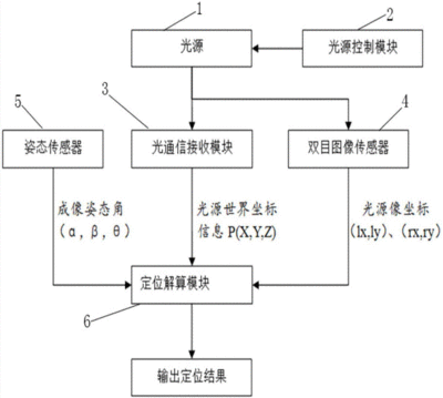 双目视觉定位原理