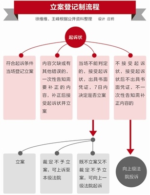 立案登记制