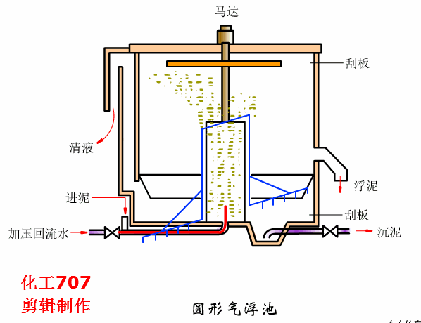 简述气浮设备的工作原理