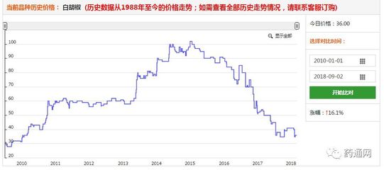 2016什么药材热度高
