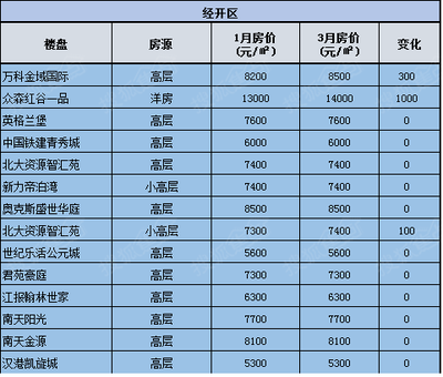 南昌公寓楼盘