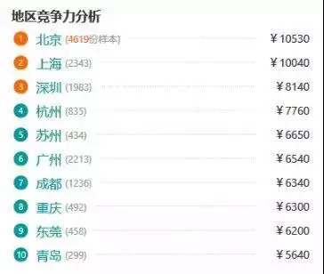 上海律师年薪