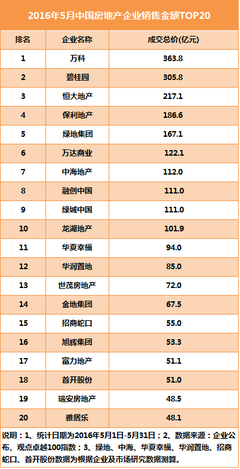 重庆房地产开发商排名