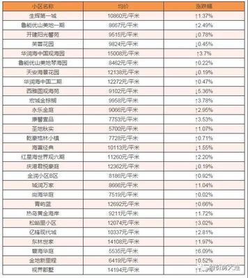 新区楼盘房价