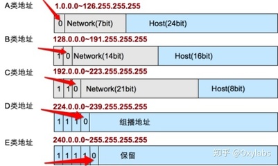 ip地址b类网络号