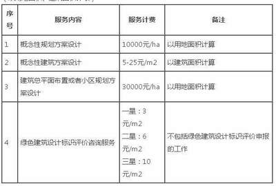 建筑设计行业收费标准 钢结构异形设计 第3张