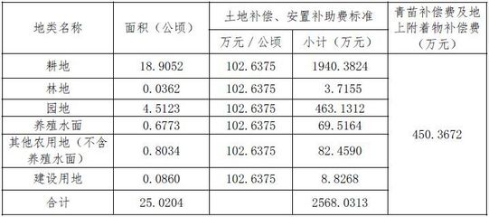 高速路征地补偿新标准