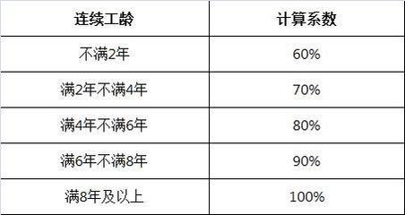 病假工资标准