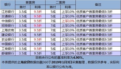 银行房贷利息