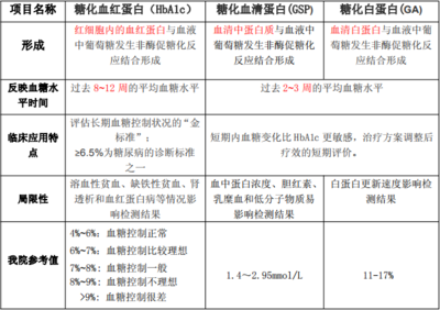 糖化血清蛋白最大值是多少