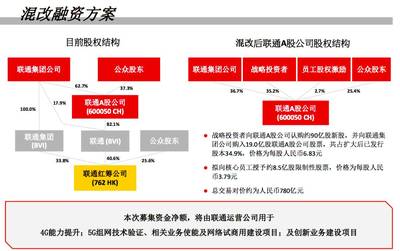 联通混改融资多少钱中国联通