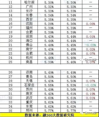 商业贷款利率最新