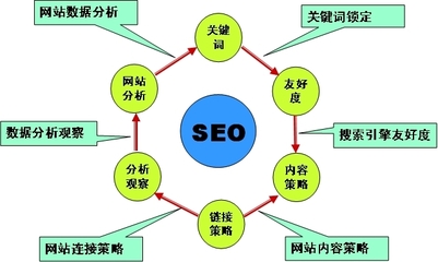 网站优化中关键词布局的策略和技巧