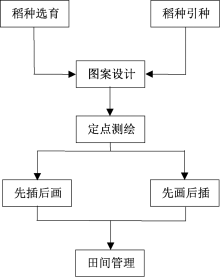 景观设计的流程