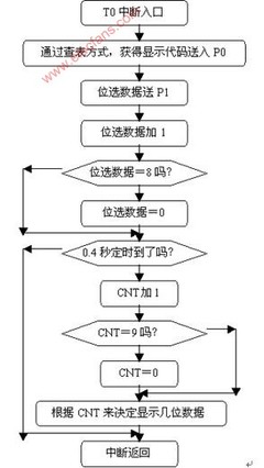 串口 中断程序代码,stm32按键中断程序代码