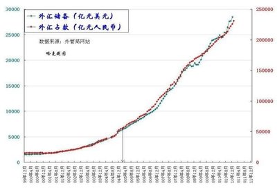 外汇储备包括什么