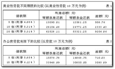 贷款怎么还比较合算