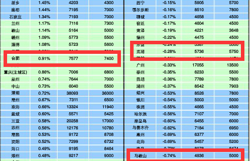 芜湖小区房价一览表